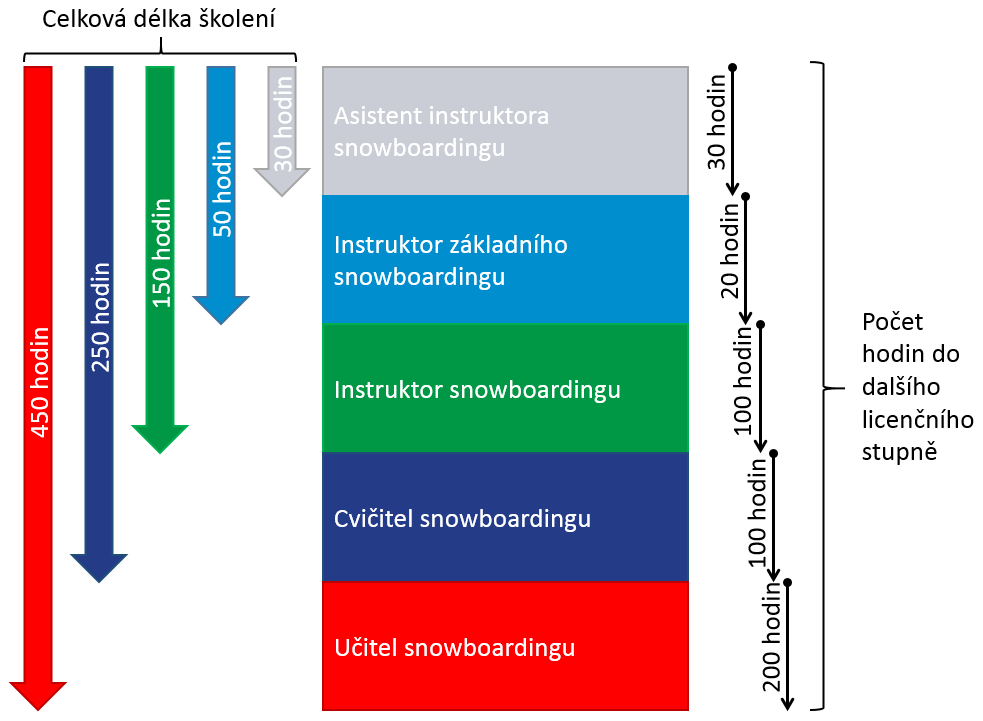 licencni_stupne_snb
